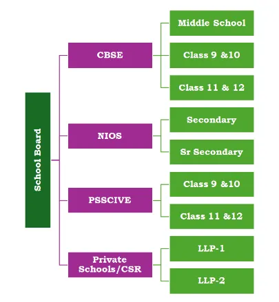 School Programme With CBSE